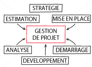 Gestion de projets